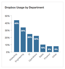 Dropbox usage by department