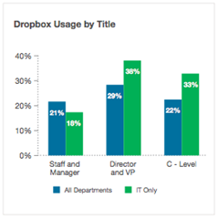 Dropbox usage by title