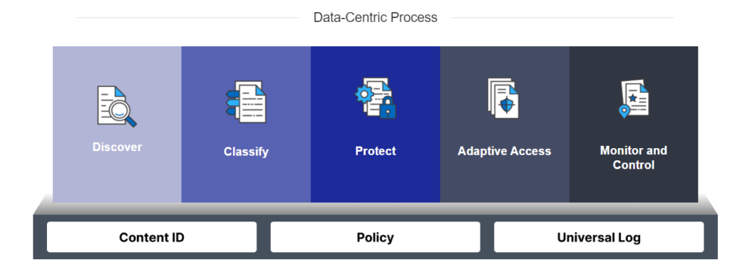 Identify, classify and protect sensitive data with a data-centric platform.