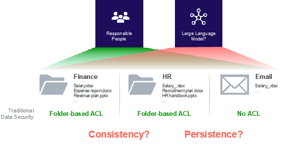 Advanced Data Security in the Era of AI and Cloud | Fasoo AI Blog