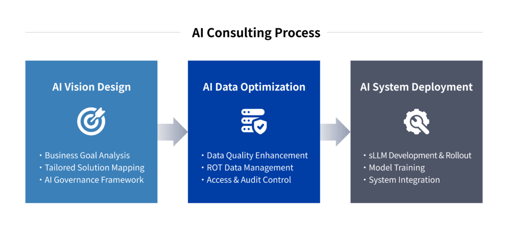 AI Implementation & Governance Consulting | Fasoo AI AI Consulting